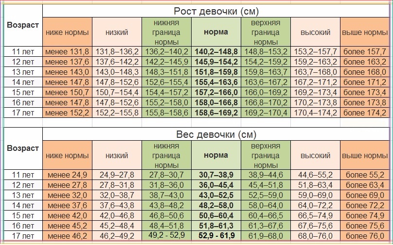 Таблица, как могут расти девочки до года