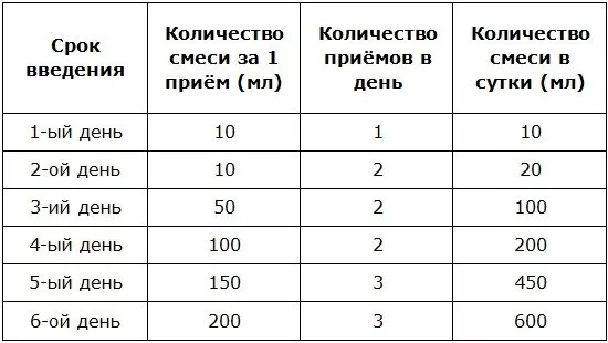 Как переходить с одной смеси на другую: схема правильного введения новорожденному