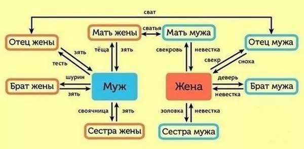 Кто является близким родственником по закону РФ?