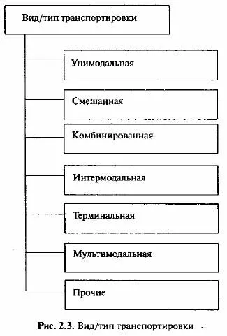 Особенности разных видов транспортировки грузов