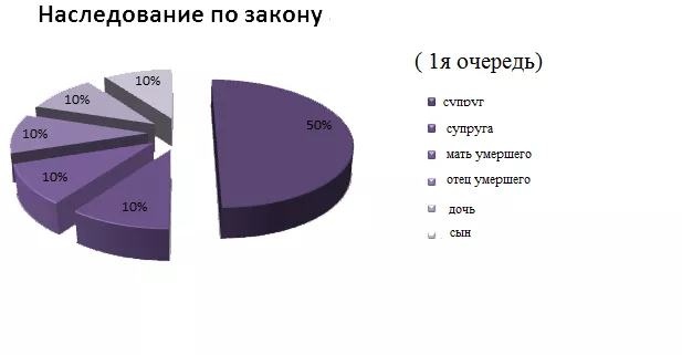 Раздел наследства, как делится наследство между наследниками
