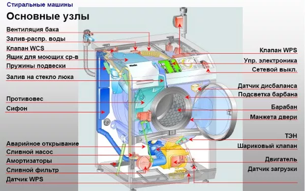 Ремонт стиральных машин: основные компоненты и устройство