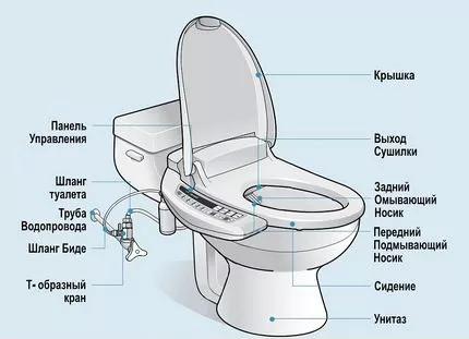 Устройство и преимущества крышки биде