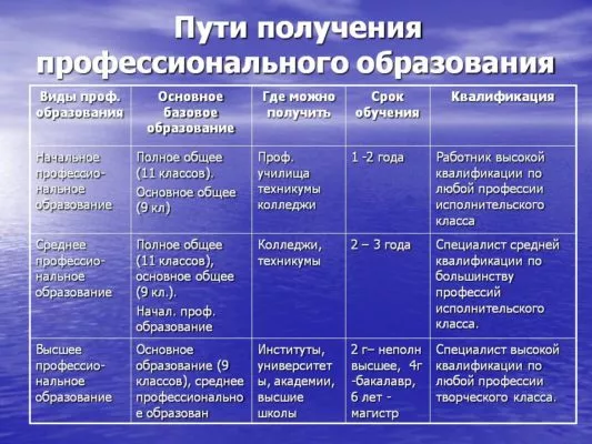 Среднее образование — что это такое, общее полное (неполное), профессиональное и специальное